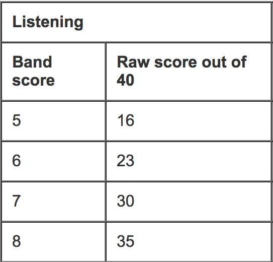 Таблица баллов ielts listening. Ielts reading band score. Listening band score. Ielts academic listening score. Listening band score.