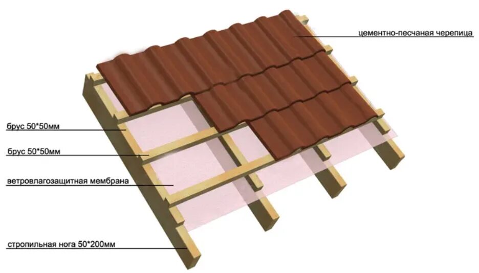 Черепица Браас пирог кровли. Цементно-Песчаная черепица пирог кровли. Черепица Braas пирог кровли. Кровля из цементно-песчаной черепицы Braas пирог. Пирог под черепицу