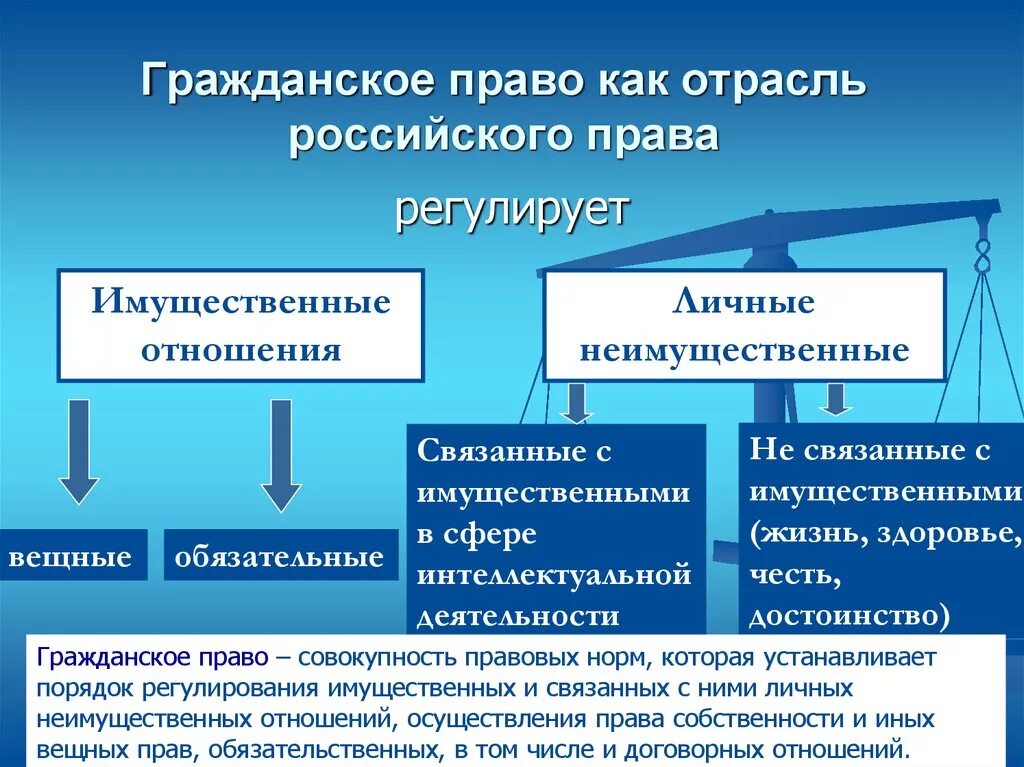 Гражданское право как отрасль законодательства. Почему правоотношения считают одним из видов