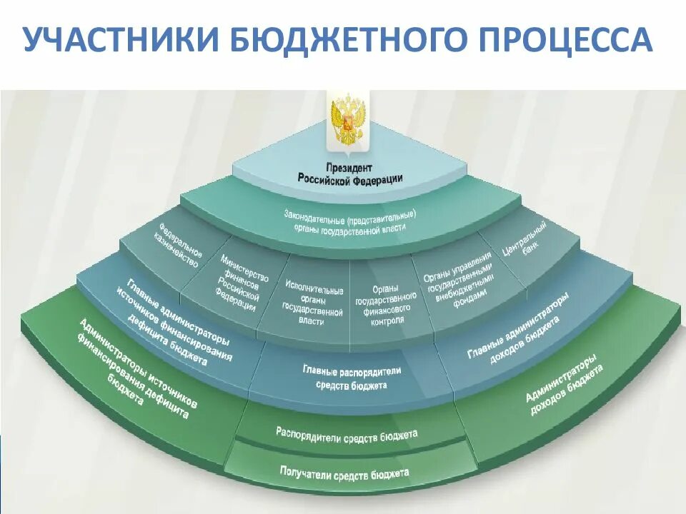 Формирование и контроль исполнения бюджета