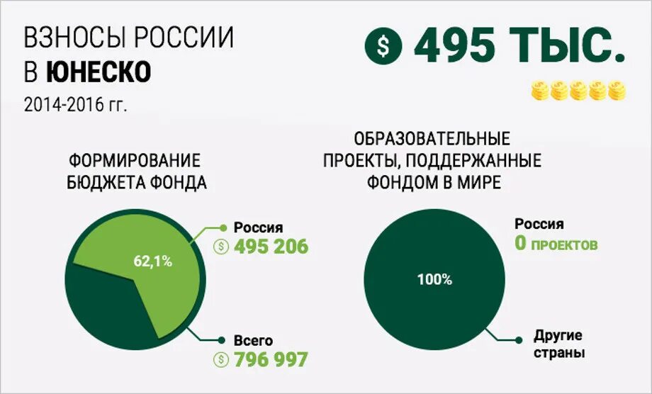 Взносы в Олимпийский комитет по странам. Отчисления России в МОК. Взносы в МОК от России. Взносы стран в Олимпийский комитет.