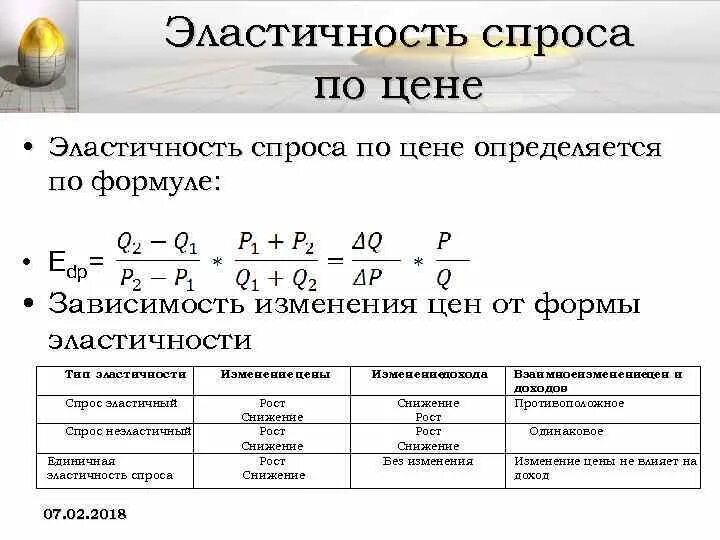 Что значит эластичная. Эластичность спроса формула a b. Эластичность спроса равна -2. Эластичность спроса с минусом. Эластичность эластичность спроса.