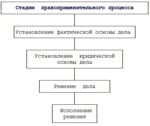 Стадии правоприменительного процесса ТГП. Стадии процесса правоприменения ТГП. Стадиями правоприменительного процесса не являются:.