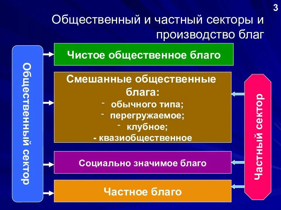 Производители общественных благ. Чистые и смешанные общественные блага. Социально-политические блага примеры. Частные и общественные блага. К общественным благам можно отнести