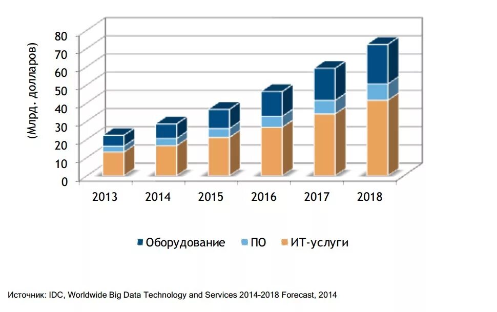 Перспективы мирового рынка. Информационные технологии статистика. Статистика использования информационных технологий. График развития информационных технологий. Тенденции развития цифровых технологий.