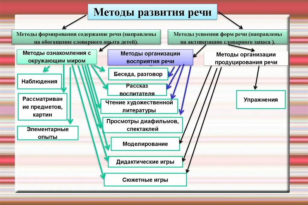 Развитие методики в россии