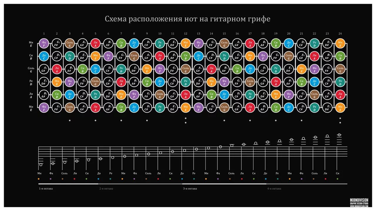 Расположение нот на грифе электрогитары. Гитарный гриф Ноты электрогитары. Ноты на грифе акустической гитары. Октавы на грифе