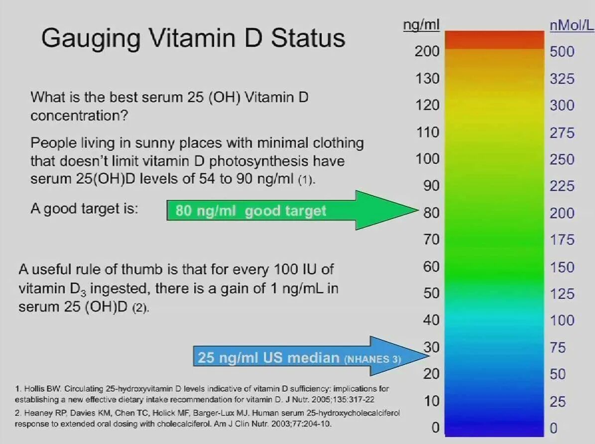 5 what is range. Vitamin d levels. vitamin d normal range. what is vitamin d for.