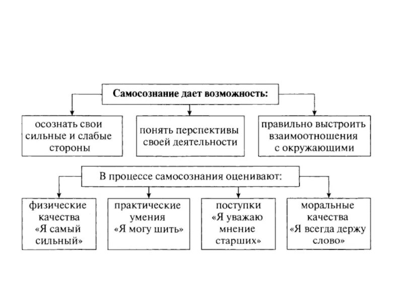 Первый уровень развития самосознания характеризуется осознанием. Признаки самосознания. структура самосознания. структурные звенья самосознания таблица. структура самосознания схема.