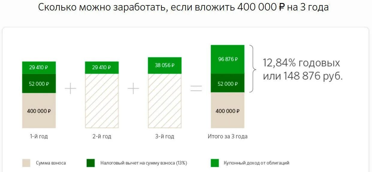 Как инвестор может приобрести офз н. Ценные бумаги Сбербанка. Облигации Сбербанка для физических. Доходы Сбербанка от ценных бумаг. Сбербанк инвестиции облигации.