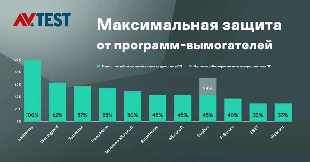 Лаборатория Касперского вредоносные программы. Лаборатория Касперского описание вредоносных программ. Выручка лаборатории Касперского. Дерево классификации вредоносных программ от Касперского. Касперский вредоносной