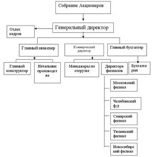 Структуры управления курсовая