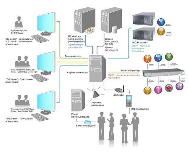 Мониторинг ибп snmp. Контроллер мониторинга параметров шкафа. snmp-карта для мониторинга и управления ибп и электросети сертификат. по для мониторинга по snmp. apc мониторинг серверной.