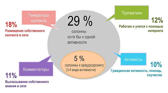 Генерировать контент. Генератор контента. аудитория генератор контента. созидание и потребление.