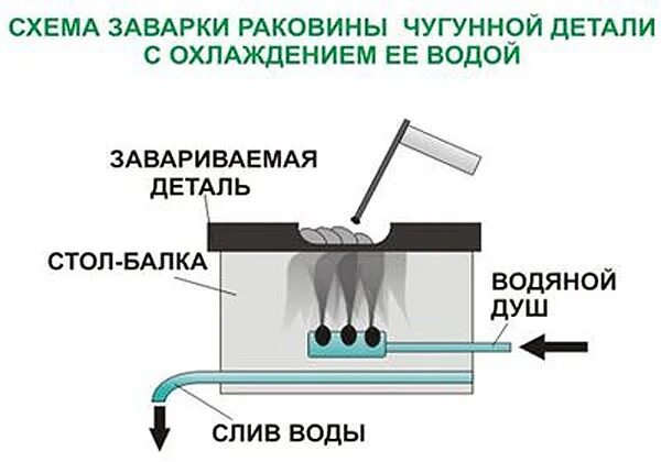 сварка чугуна (газовая, дуговая). сварка чугуна полуавтоматом технология. сварка чугуна электродом 244. сварка чугуна электродом зеллер. сварка чугуна графитовым электродом.