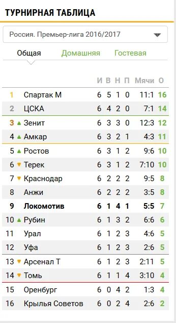 Лига россии золото. Турнирная таблица Чемпионат Испании 2022-2023. Ла лига таблица 2022-2023. Турнирная таблица премьер Лиги России. Таблица России премьер Лиги.