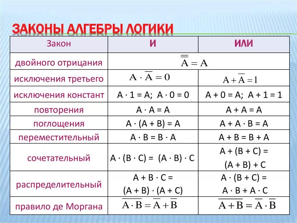 Основа логических операций. Законы алгебры логики Информатика. Алгебра логики законы алгебры логики. Формулы алгебры логики Информатика 10 класс. Мат логика законы алгебры логики.