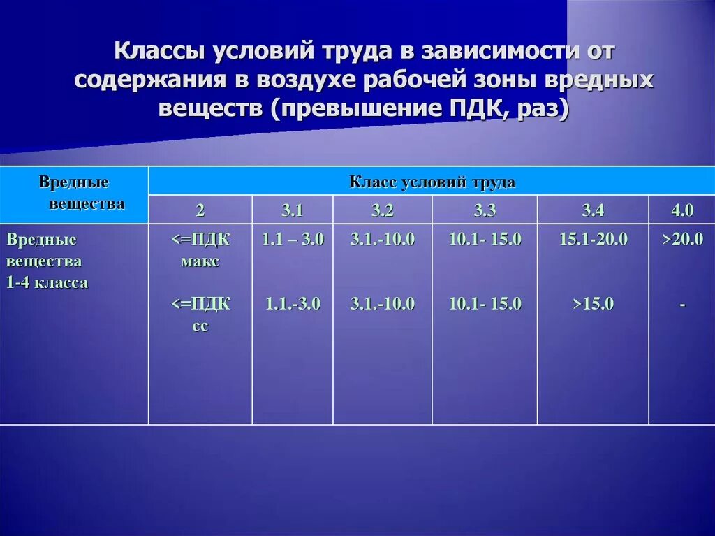 Пдк вредных факторов. Допустимая концентрация вредных веществ в воздухе рабочей зоны. ПДК вредных веществ в воздухе рабочей. ПДК веществ в воздухе рабочей зоны. Классы ПДК вредных веществ.