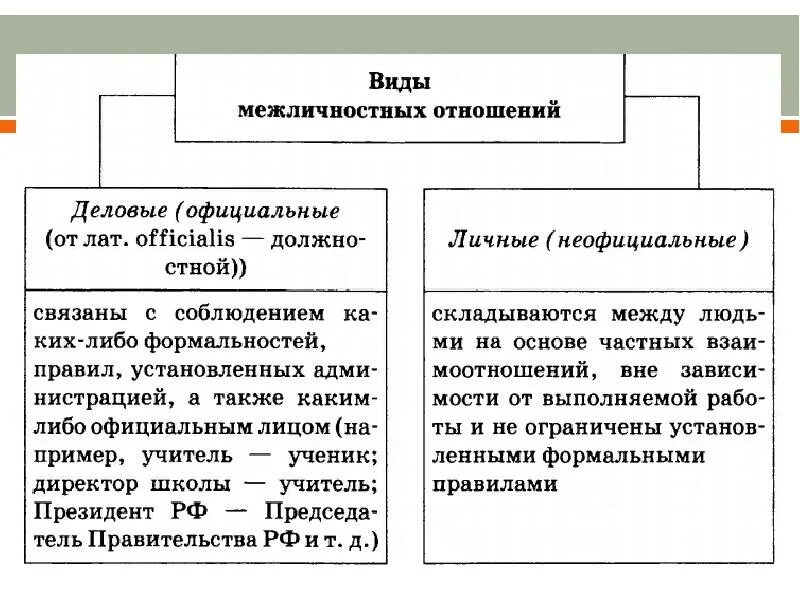 Межличностное окружение. Межличностные отношения. Типы межличностных отношений таблица. Виды межличностных отношений. Личность и Межличностные отношения.