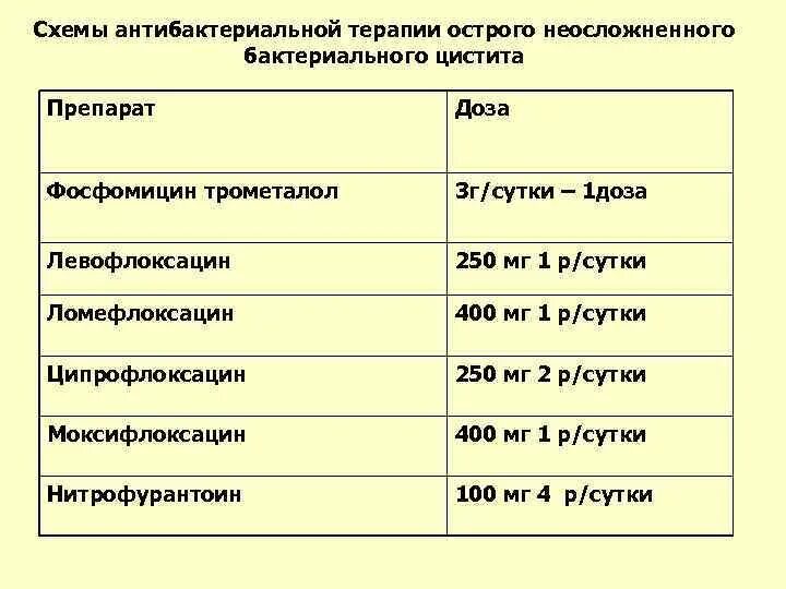 Цистит что можно в домашних условиях. Схема терапии острого цистита. Цистит антибактериальная терапия. Схема лечения острого цистита. Схема лечения цистита у женщин.