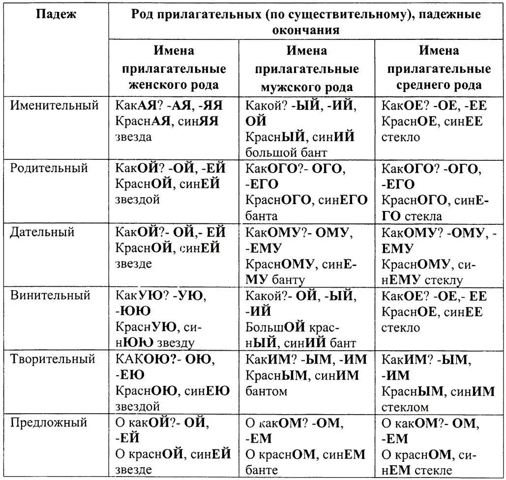 Падежные окончания прилагательных таблица. Правописание окончаний прилагательных таблица. Падежные окончания имен прилагательных таблица. Окончания падежей прилагательных таблица.