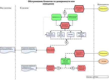 Процесс обслуживания потребителей