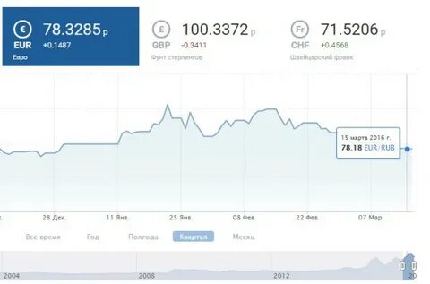 Продать евро в рубли курс