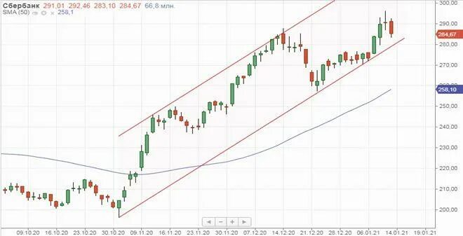 Сбербанк акции 2023 год. Акции Сбербанка 2021. Акции sber преф. Акция Сбербанка 2021 год. График Сбербанка акций 2022.