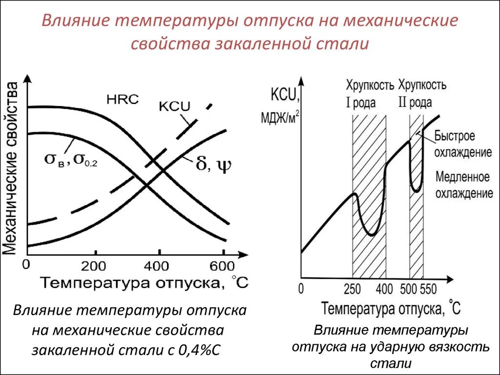 Механические свойства после закалки и отпуска для стали у7. Назначение отпуска стали после закалки. Влияние термической обработки на сталь 45. Закаленная сталь температура отпуска. Как изменяются свойства стали