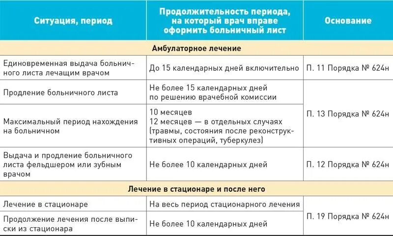 Сроки больничного листа. Сроки по больничным листам по заболеваниям. Оплачиваемый период нетрудоспособности в год. Сроки периодов в листе нетрудоспособности. Сколько в год оплачивается больничный лист