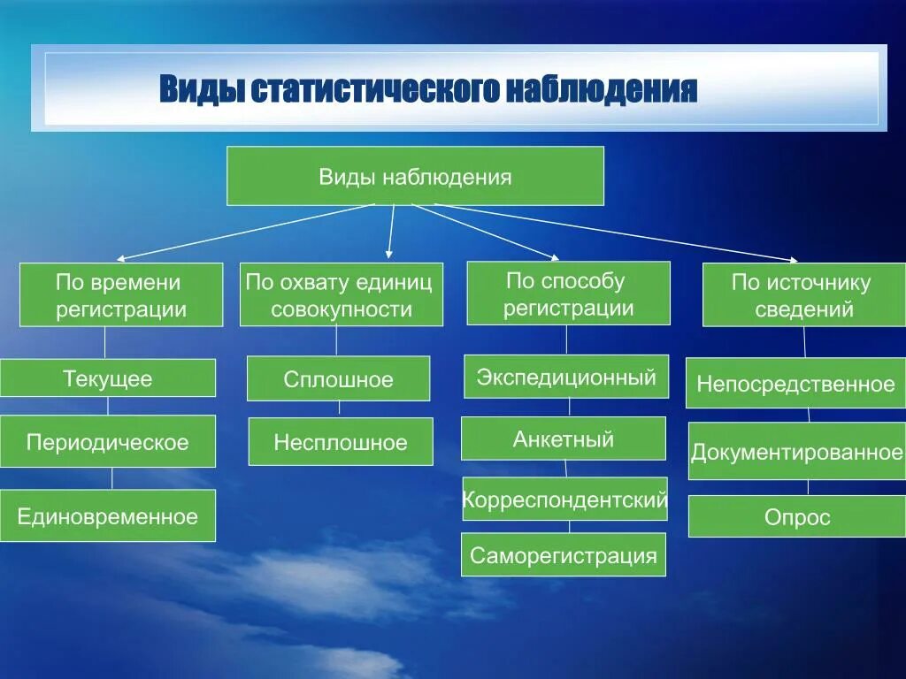 Как называется метод регистрации. Виды статистического наблюдения. Статистические наблюдения фиды. Основные виды статистического наблюдения. Перечислите основные формы статистического наблюдения..