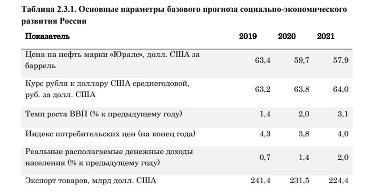 Основные макроэкономические показатели России 2020 2021. Показатели социально-экономического развития России 2020. Показатели экономического роста в России в 2020 2021. Показатели прогноза социально-экономического развития таблица. Состояние экономики российской федерации