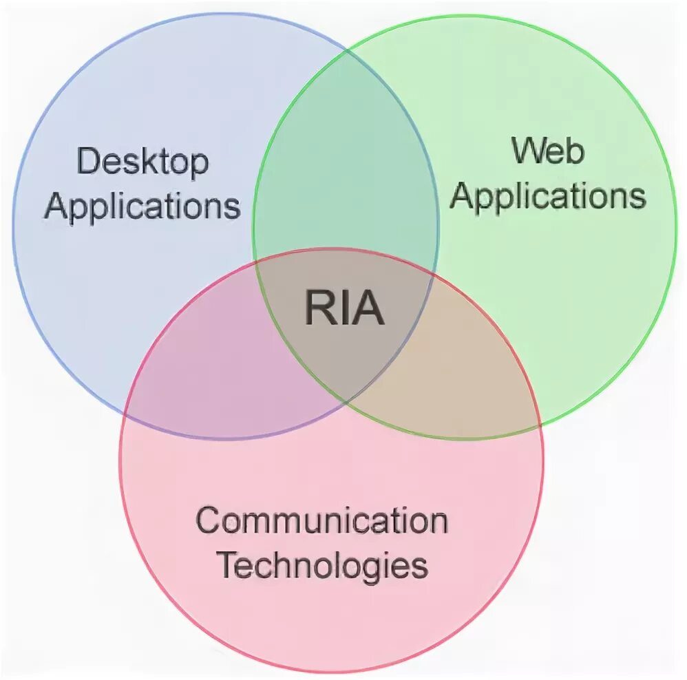 Rich Internet application. Rich web applications. RIA-приложения. RIA Rich. Ria 0