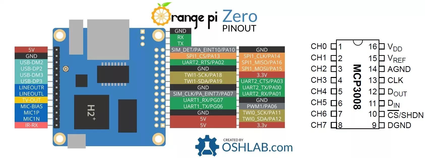 Orange pi uart. Orange Pi Zero 2 UART. Orange Pi Zero 3 пины. Orange Pi Zero 2 распиновка. Orange Pi Zero 2 pinout.