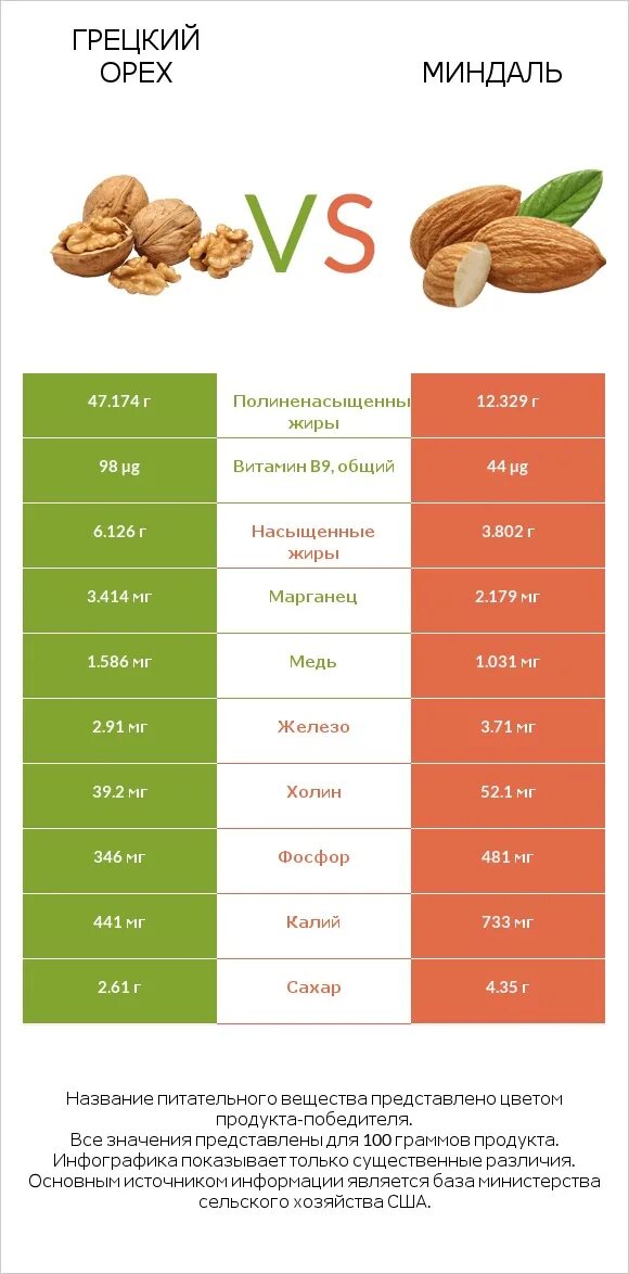 Норма миндаля. Миндаль орех калорийность 1 шт. Ккал в орехах миндаль. Витамины в миндальных орехах. Миндаль 1 орех калорийность.