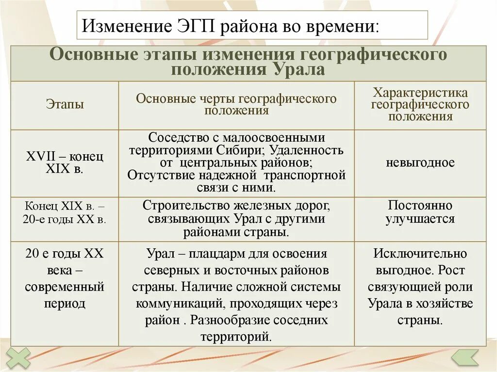 Таблица сравнение эгп двух географических районов. Изменение ЭГП района во времени. Изменение ЭГП Уральского района во времени. Этапы изменения географического положения Урала. Изменение экономико-географического положения района во времени.