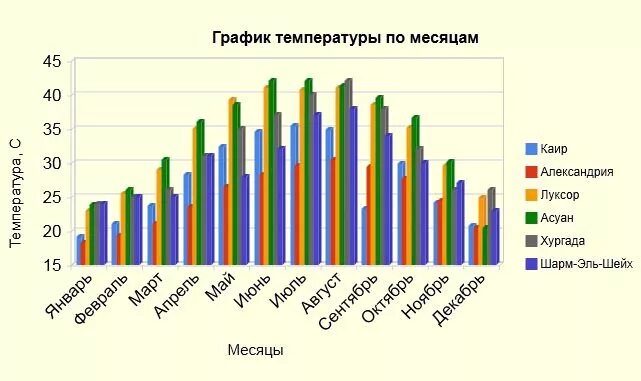 Температура в каире. Климат Египта таблица. Климат Египта график. Средняя температура в Египте по месяцам. Климат Египта диаграмма.