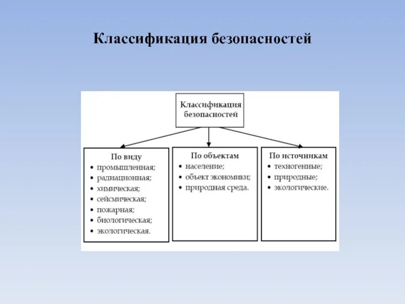 Классификация безопасности. Классификация объектов безопасности. Классификация понятия безопасность. Классификация международной безопасности. Назовите объекты безопасности