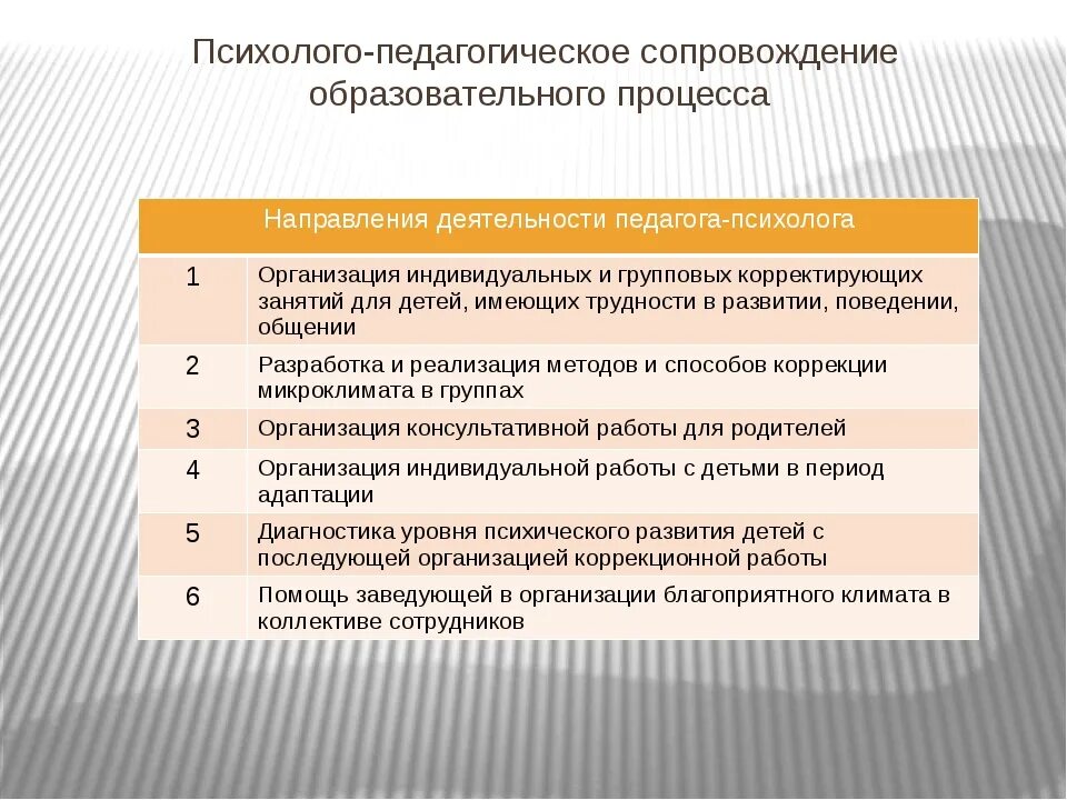 Условия работы психолога. Деятельность психолога. Методы психолого-педагогического сопровождения. Особенности педагог психолог. Психолого-педагогическое сопровождение образовательного процесса.