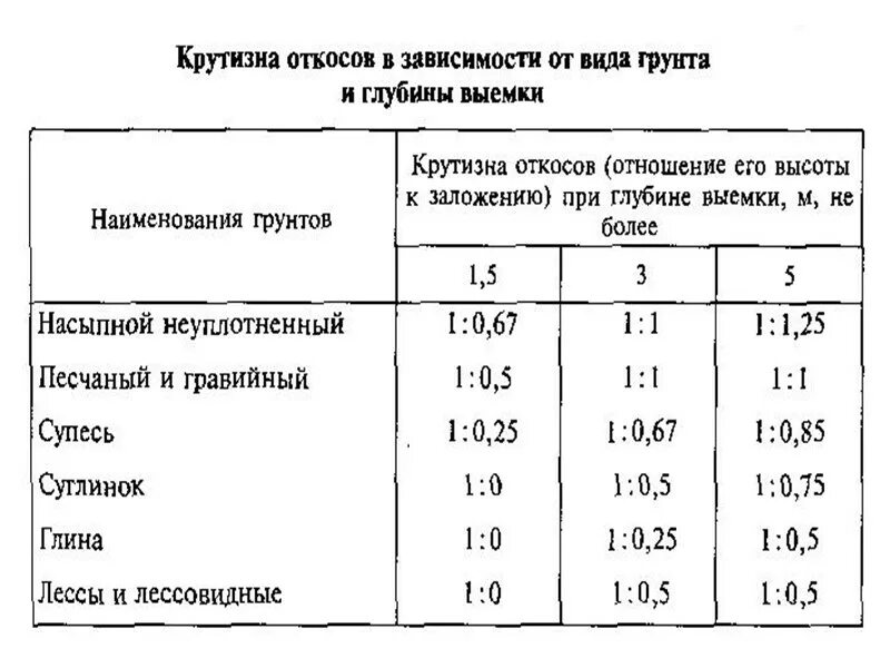 Таблица крутизны откосов траншеи. Крутизна откоса котлована таблица. Таблица заложения откосов котлована. Откосы траншеи в глинистых грунтах.