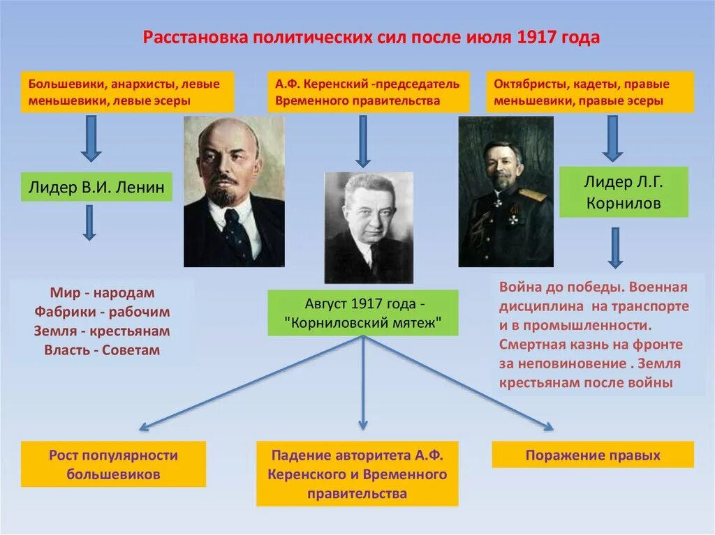 Силы большевиков. 1917 Кадеты кадеты эсеры меньшевики большевики. Политические силы в 1917 году. Расстановка политических сил после Февральской революции. Меньшевики в 1917 году.