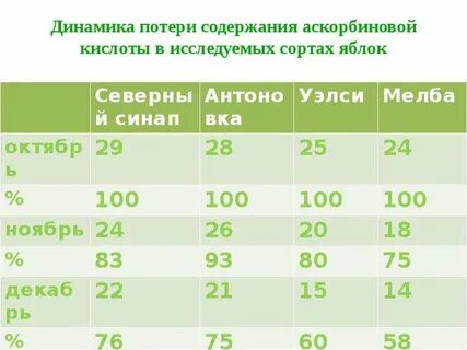 Содержание кислот в овощах