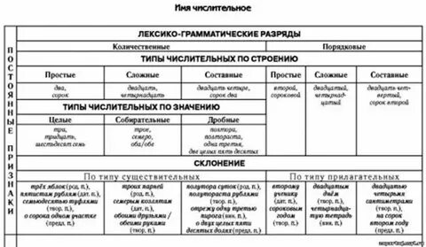Разновидности числительных