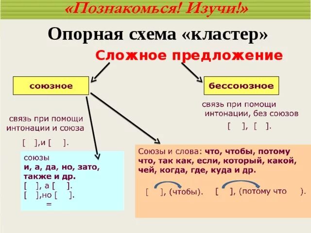 Картинки КАК ОТЛИЧИТЬ СЛОЖНЫЕ ПРЕДЛОЖЕНИЯ