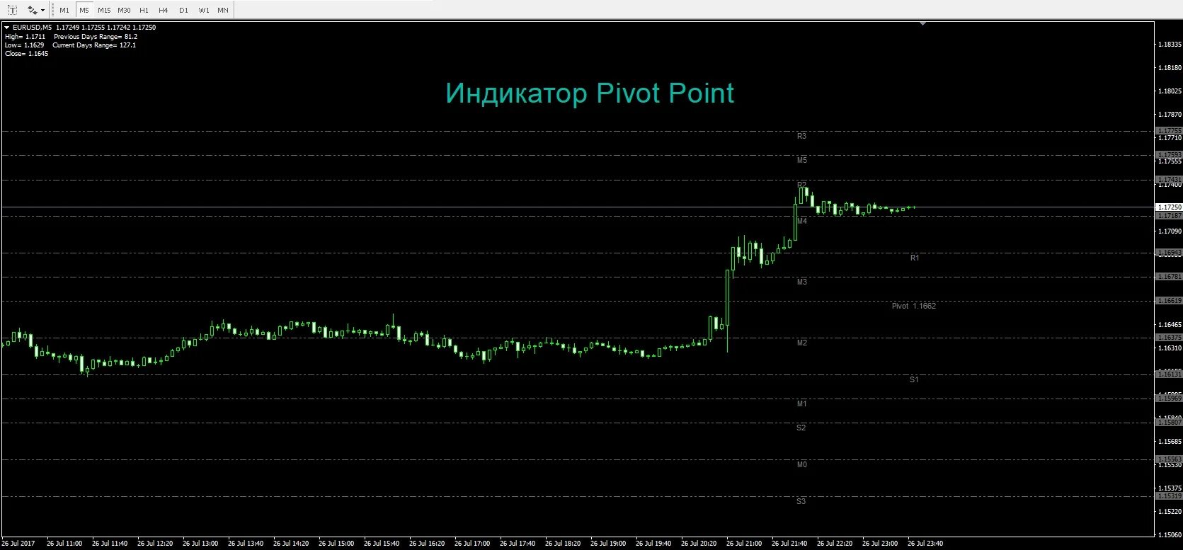 Индикатор pivot. Индикатор пивот уровней для мт4. форекс индикаторы pivot points.. pivot level индикатор. индикатор недельных пивот.