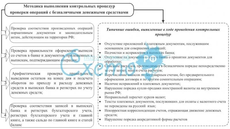 Операций с безналичными денежными средствами. Движение безналичных денежных средств. Контроль безналичных расчетов в правоохранительных органах. Аудит безналичных денежных средств. Нарушения в сфере расчетов Безналичными денежными средствами.