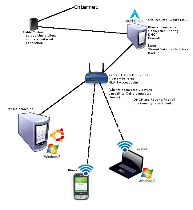 Доступ в интернет. Internet connection sharing (ICS). Общий доступ к подключению к интернету. Интернет связь.