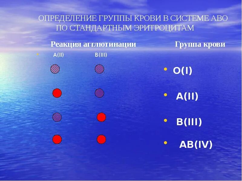 Определение группы крови. Методы определения группы крови. Определение группы крови по системе АВО. Определение группыкроат. Таблица цоликлонов