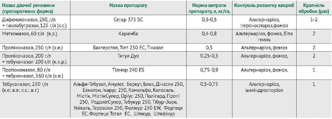 Молния инсектицид. Протравитель 10 л. Фунгицид дуо. Титул дуо фунгицид инструкция. Фунгицид дуо.