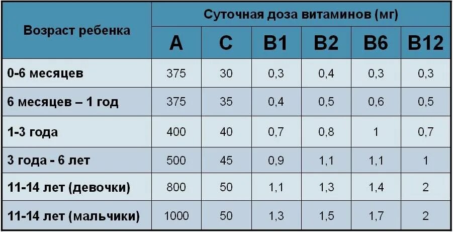 Дозировка витамина д для детей 3 лет.